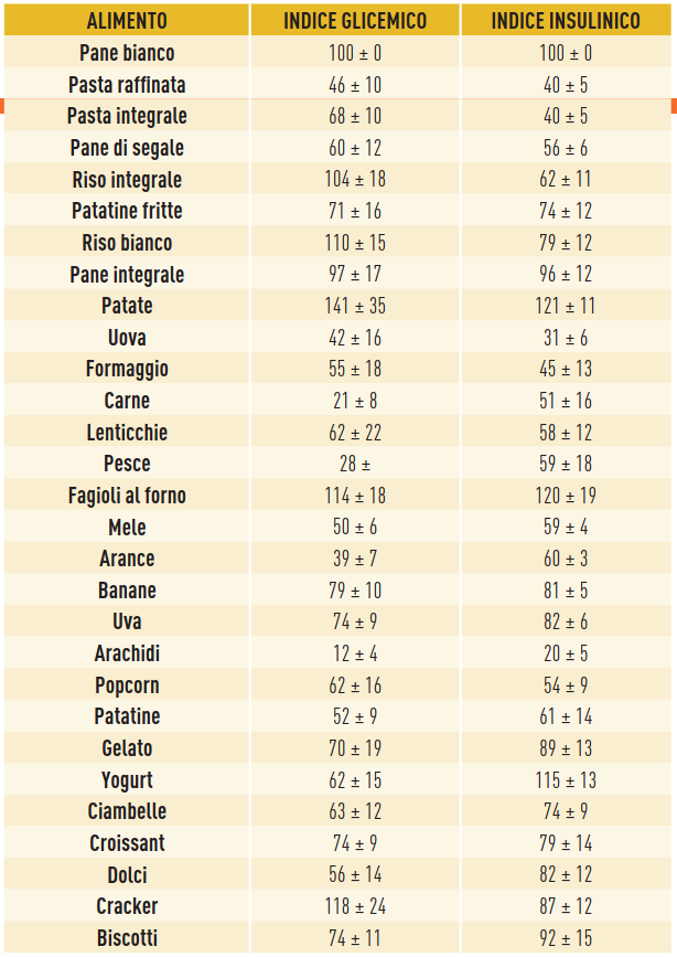 Indice Insulinico Degli Alimenti / L'indice Glicemico è una cagata pazzesca | Project inVictus